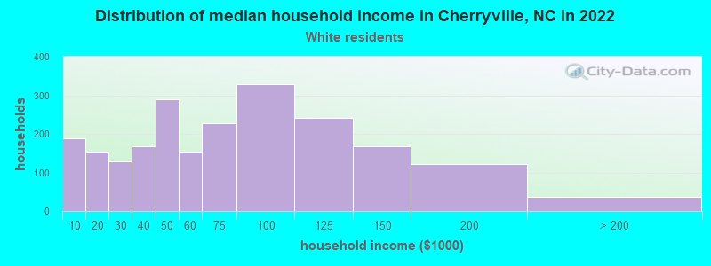 Distribution of median household income in Cherryville, NC in 2022