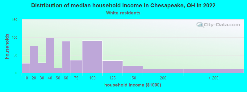 Distribution of median household income in Chesapeake, OH in 2022