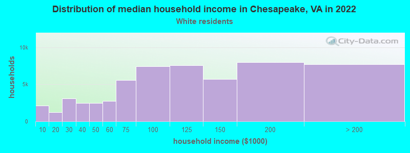 Distribution of median household income in Chesapeake, VA in 2022