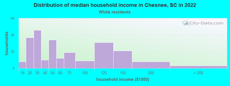 Distribution of median household income in Chesnee, SC in 2022