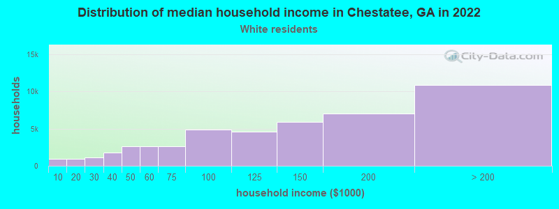Distribution of median household income in Chestatee, GA in 2022