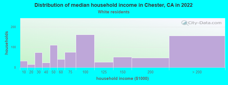 Distribution of median household income in Chester, CA in 2022
