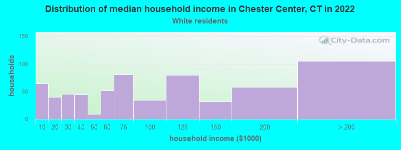 Distribution of median household income in Chester Center, CT in 2022