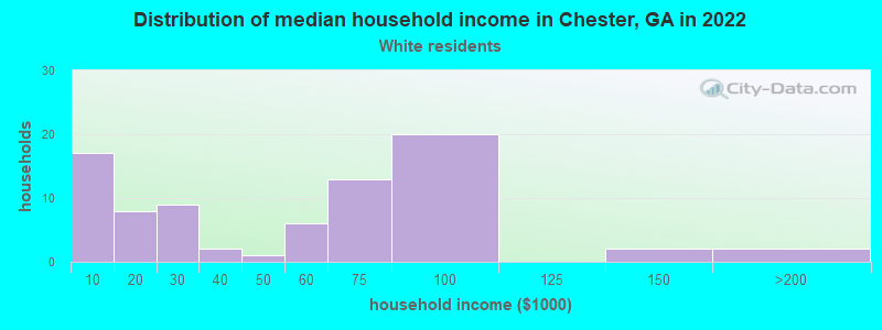 Distribution of median household income in Chester, GA in 2022