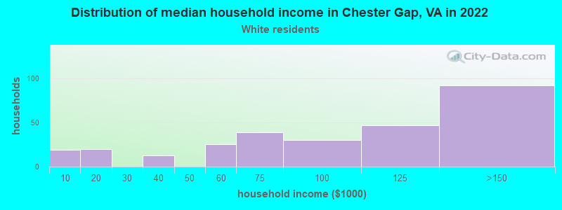 Distribution of median household income in Chester Gap, VA in 2022