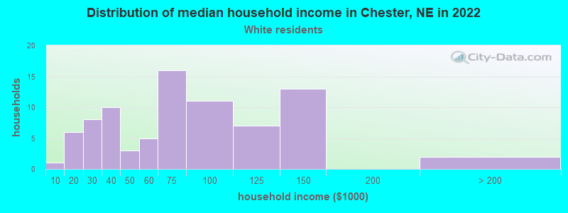 Distribution of median household income in Chester, NE in 2022