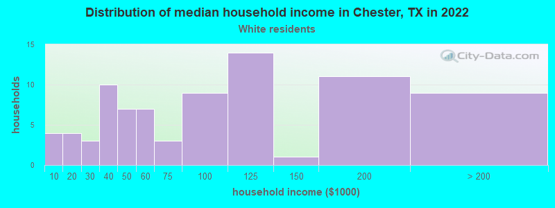 Distribution of median household income in Chester, TX in 2022
