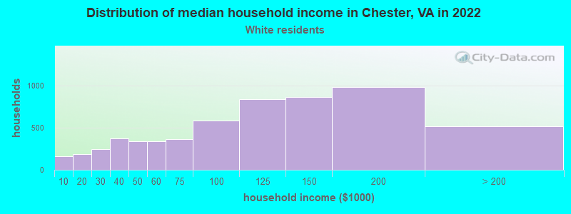 Distribution of median household income in Chester, VA in 2022