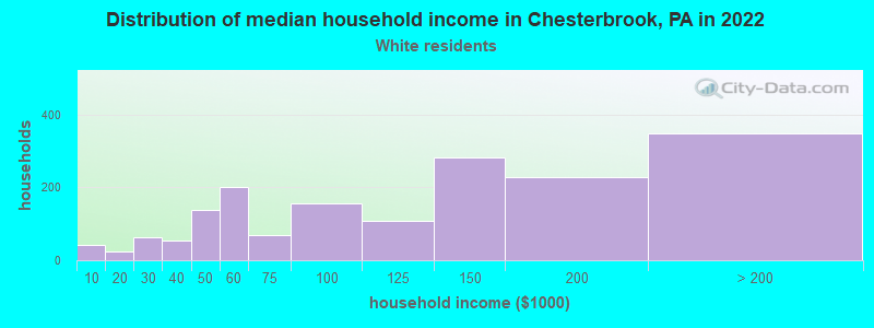 Distribution of median household income in Chesterbrook, PA in 2022