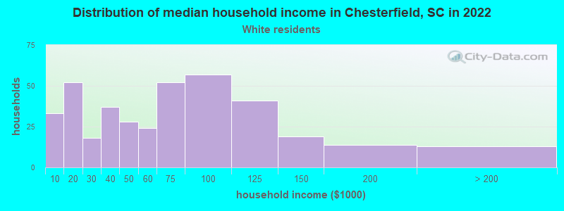 Distribution of median household income in Chesterfield, SC in 2022