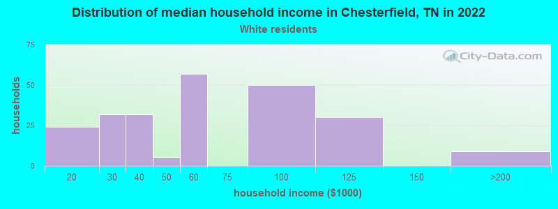 Distribution of median household income in Chesterfield, TN in 2022