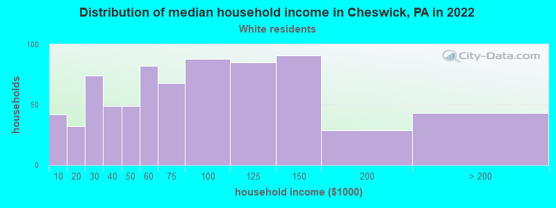 Distribution of median household income in Cheswick, PA in 2022