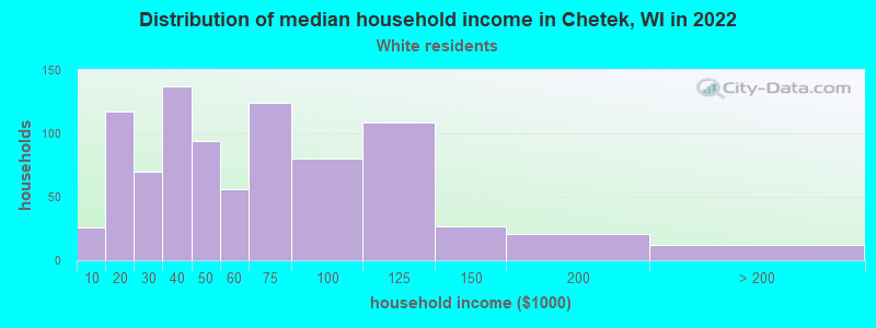 Distribution of median household income in Chetek, WI in 2022