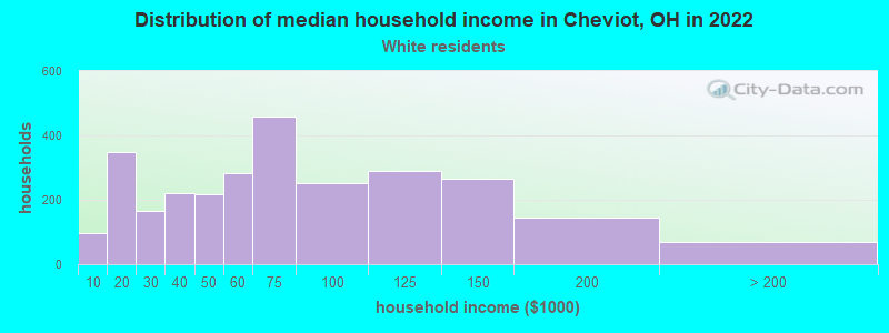 Distribution of median household income in Cheviot, OH in 2022