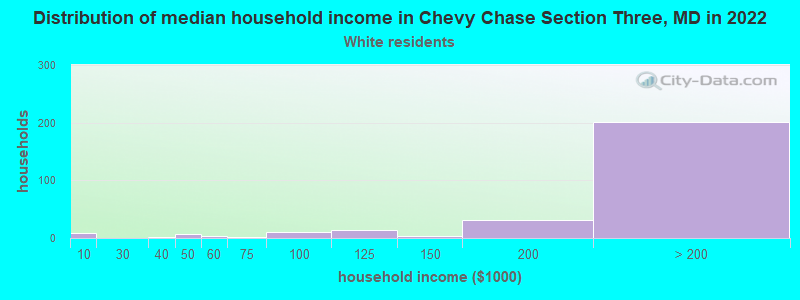 Distribution of median household income in Chevy Chase Section Three, MD in 2022