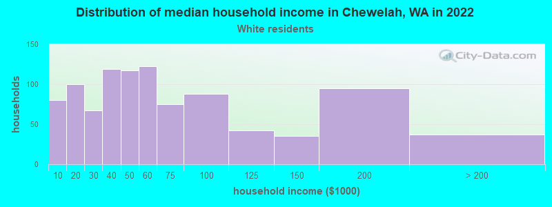 Distribution of median household income in Chewelah, WA in 2022