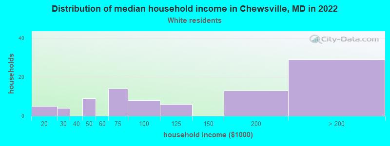 Distribution of median household income in Chewsville, MD in 2022