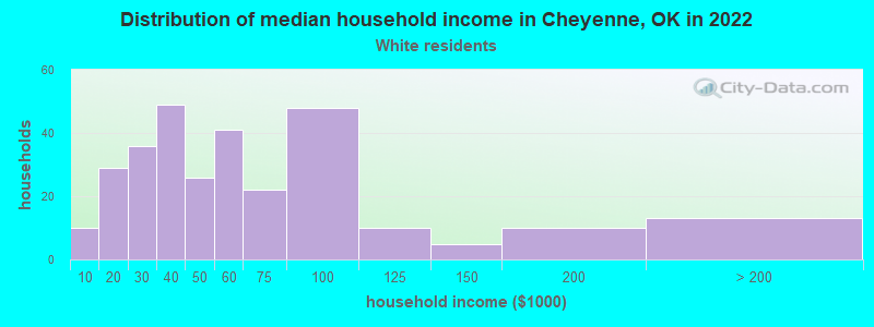 Distribution of median household income in Cheyenne, OK in 2022