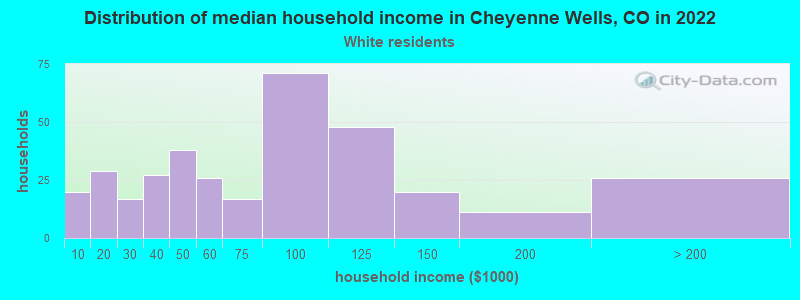 Distribution of median household income in Cheyenne Wells, CO in 2022