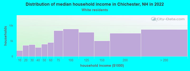 Distribution of median household income in Chichester, NH in 2022