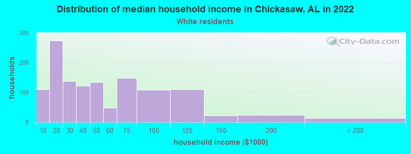 Distribution of median household income in Chickasaw, AL in 2022