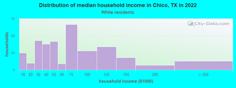 Distribution of median household income in Chico, TX in 2022