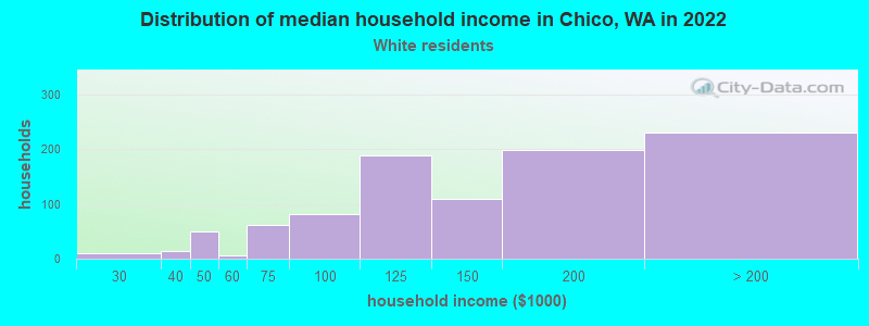 Distribution of median household income in Chico, WA in 2022