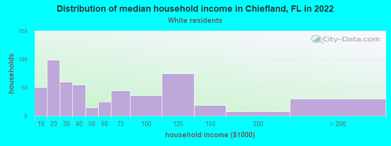 Distribution of median household income in Chiefland, FL in 2022