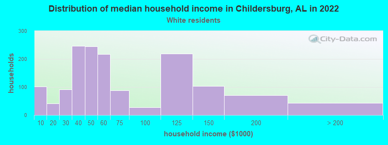 Distribution of median household income in Childersburg, AL in 2022