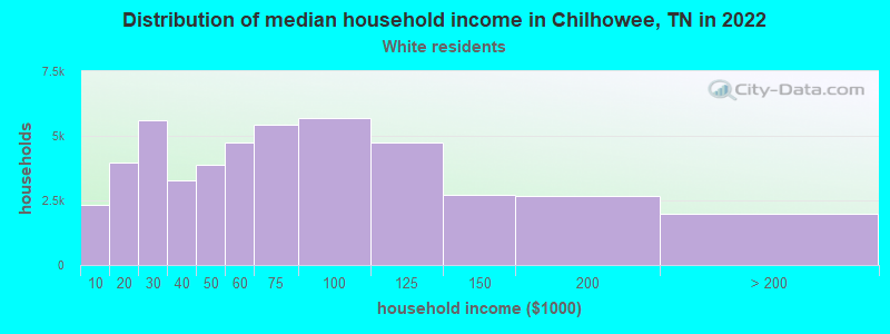 Distribution of median household income in Chilhowee, TN in 2022