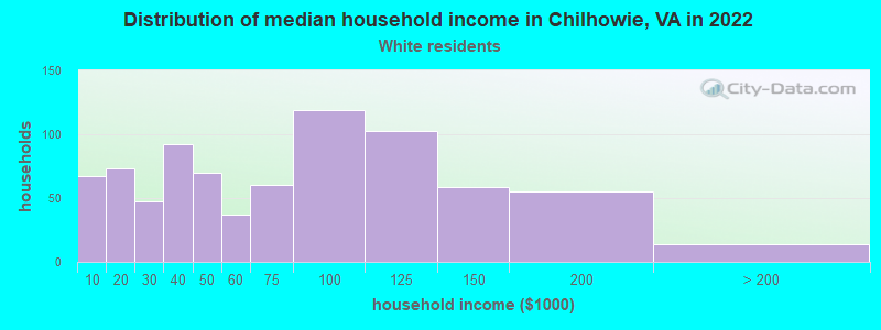 Distribution of median household income in Chilhowie, VA in 2022