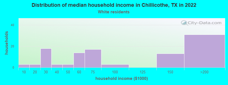Distribution of median household income in Chillicothe, TX in 2022