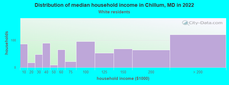 Distribution of median household income in Chillum, MD in 2022