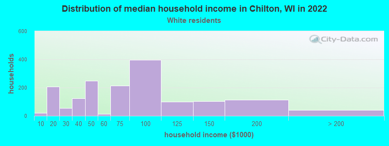 Distribution of median household income in Chilton, WI in 2022