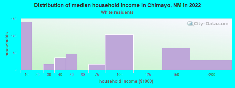 Distribution of median household income in Chimayo, NM in 2022