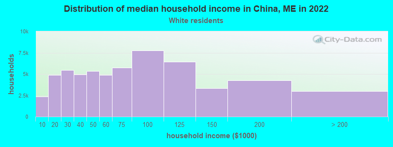 Distribution of median household income in China, ME in 2022
