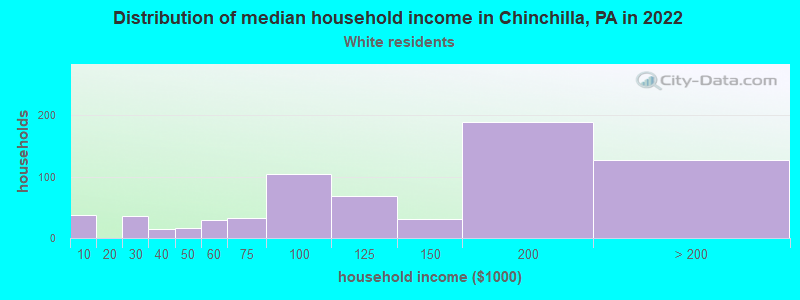 Distribution of median household income in Chinchilla, PA in 2022