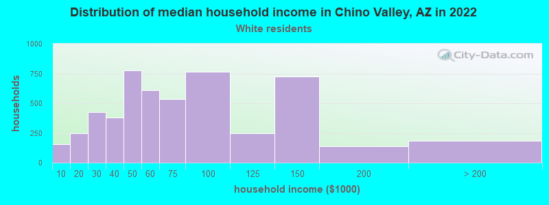 Distribution of median household income in Chino Valley, AZ in 2022