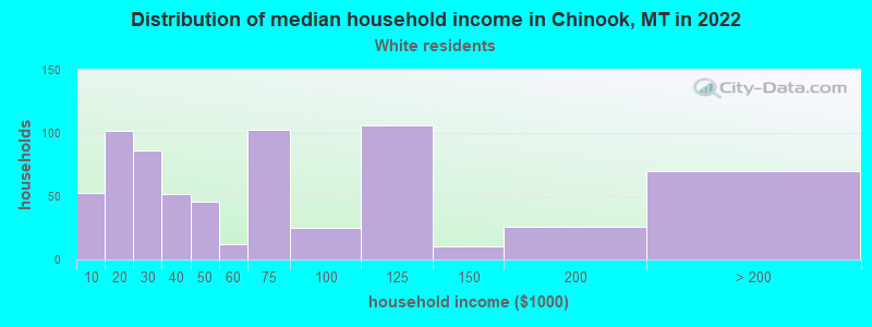 Distribution of median household income in Chinook, MT in 2022
