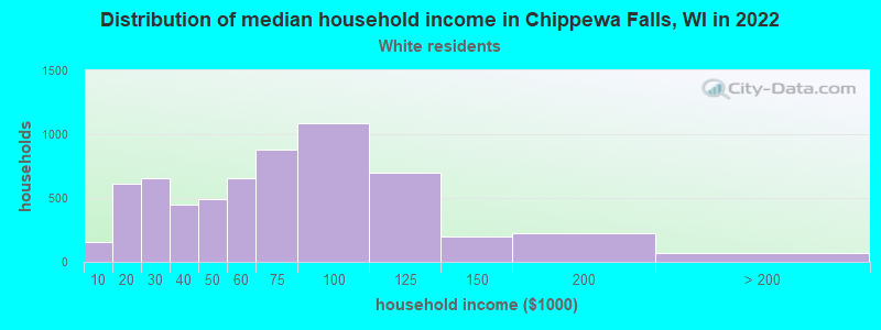 Distribution of median household income in Chippewa Falls, WI in 2022