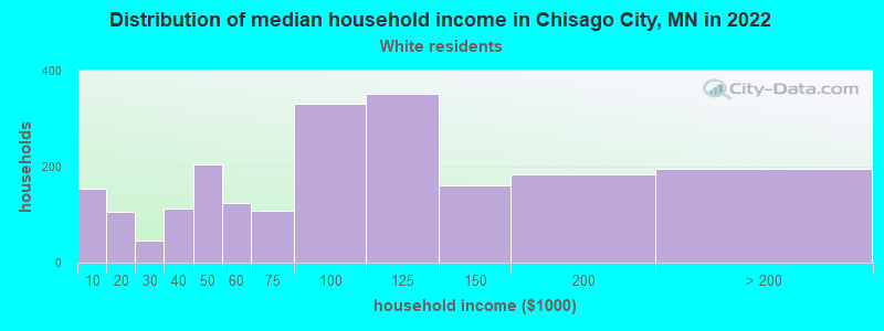 Distribution of median household income in Chisago City, MN in 2022
