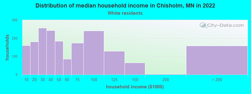 Distribution of median household income in Chisholm, MN in 2022