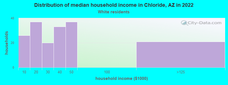 Distribution of median household income in Chloride, AZ in 2022