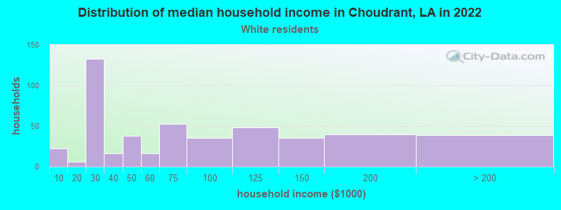 Distribution of median household income in Choudrant, LA in 2022