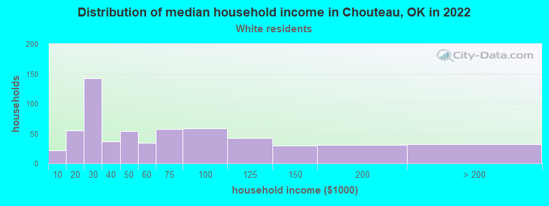 Distribution of median household income in Chouteau, OK in 2022