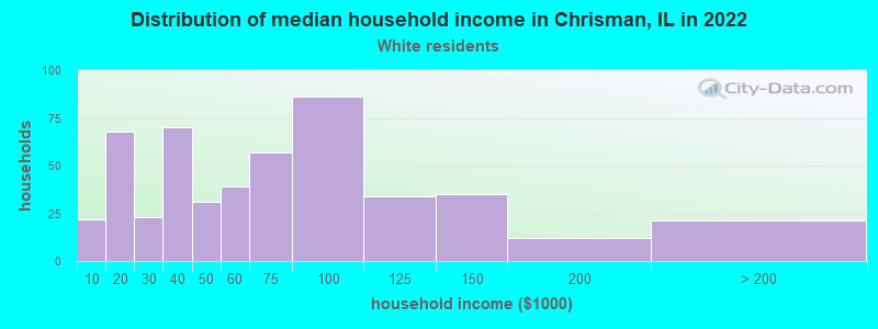 Distribution of median household income in Chrisman, IL in 2022