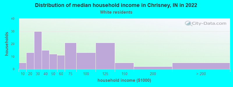 Distribution of median household income in Chrisney, IN in 2022