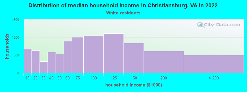 Distribution of median household income in Christiansburg, VA in 2022