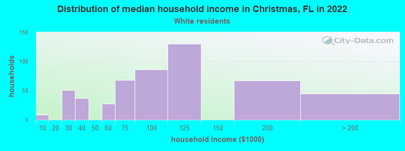 Distribution of median household income in Christmas, FL in 2022