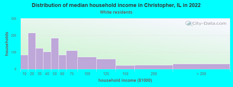 Distribution of median household income in Christopher, IL in 2022